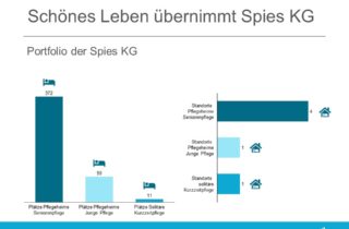 Schönes Leben übernimmt Spies KG - Portfolio