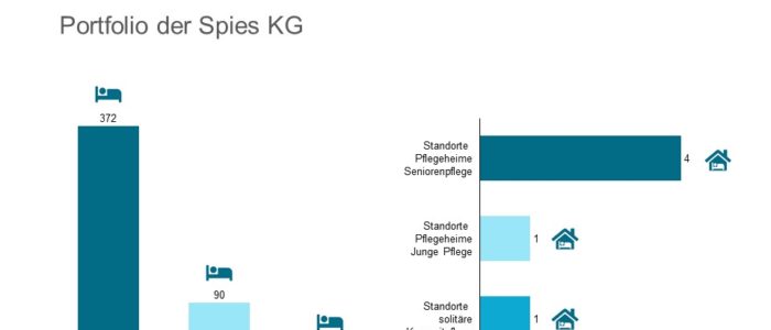 Schönes Leben übernimmt Spies KG - Portfolio