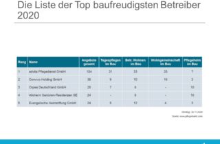 Top 5 baufreudigste Betreiber Liste