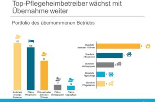 Top Pflegeheimbetreiber - Deal zum Jahresstart 2021 - Portfolio