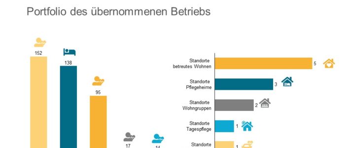 Top Pflegeheimbetreiber - Deal zum Jahresstart 2021 - Portfolio