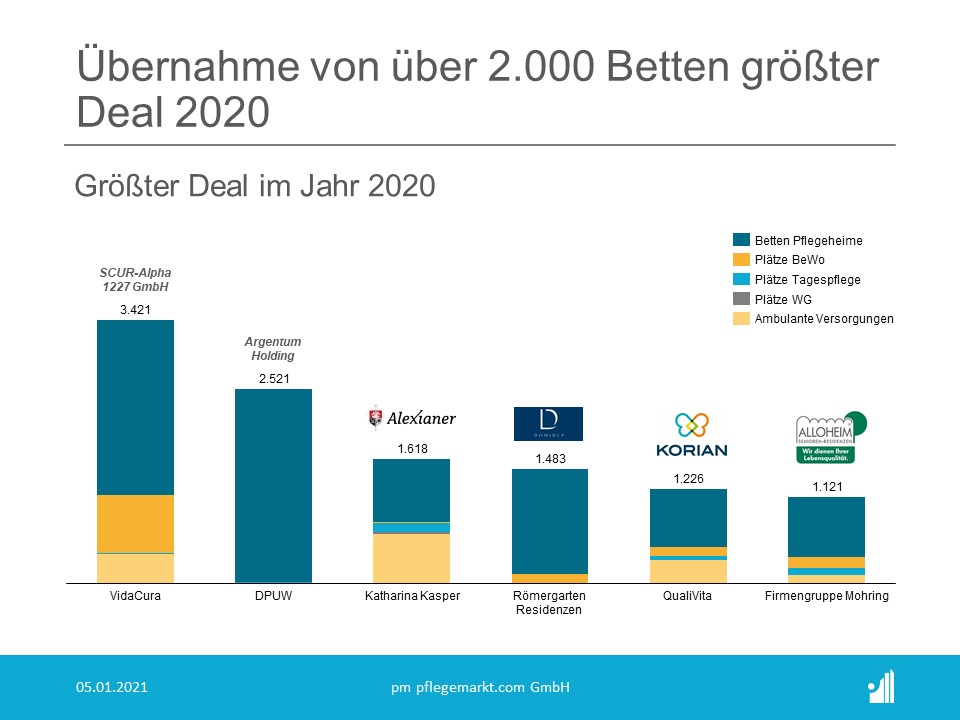 Übernahme von über 2.000 Betten größter Deal 2020 - Dealvergleich Übernahme von über 2.000 Betten größter Deal 2020 - Dealvergleich