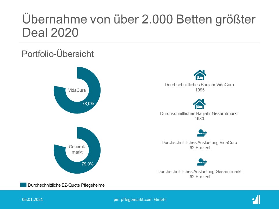 Übernahme von über 2.000 Betten größter Deal 2020 - Portfolioübersicht Übernahme von über 2.000 Betten größter Deal 2020 - Portfolioübersicht