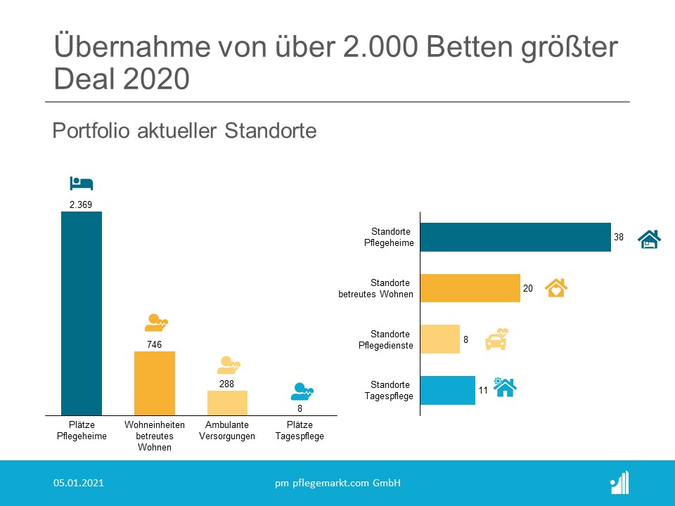 Übernahme von über 2.000 Betten größter Deal 2020 - Portfolio aktueller Standorte Übernahme von über 2.000 Betten größter Deal 2020 - Portfolio aktueller Standorte