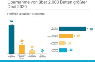 Übernahme von über 2.000 Betten größter Deal 2020 - Portfolio aktueller Standorte