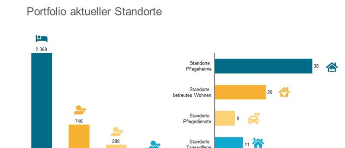 Übernahme von über 2.000 Betten größter Deal 2020 - Portfolio aktueller Standorte