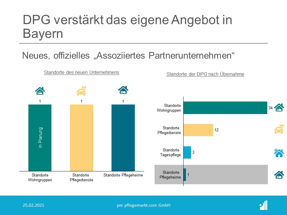 Neuer Deal in der Intensivpflege - Zwei Wohngruppen und ein Pflegedienst übernommen Die DPG, die deutsche Pflegegruppe verstärkt ihr Angebot in Bayern