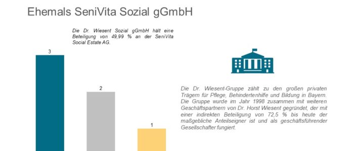 Dr. Wiesent Sozial gGmbH meldet Insolvenz an