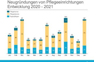 Gründungsradar Januar 2021