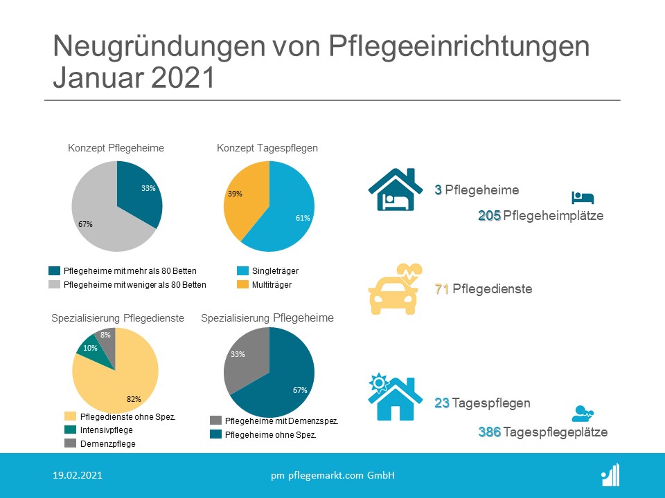 Gründungsradar Spezialisierungen Januar 2021 Gründungsradar Spezialisierungen Januar 2021