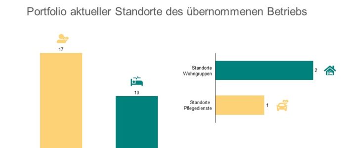 Neuer Deal in der Intensivpflege - Portfolio