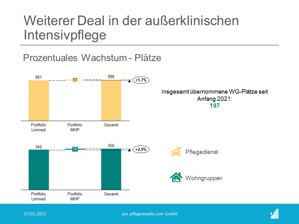 Neuer Deal in der Intensivpflege - Prozentuale Steigerung Neuer Deal in der Intensivpflege - Prozentuale Steigerung