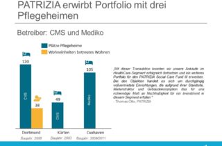 PATRIZIA erwirbt Portfolio mit drei Pflegeheimen