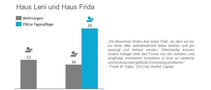 Verifort Capital erwirbt Pflege-Wohn-Objekte in Dörpen