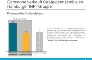 Carestone verkauft Gebaeudeensemble an Hamburger INP- Gruppe