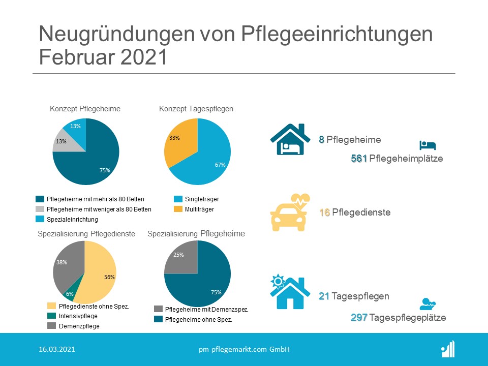 Gründungsradar Spezialisierungen Februar 2021 Gründungsradar Spezialisierungen Februar 2021
