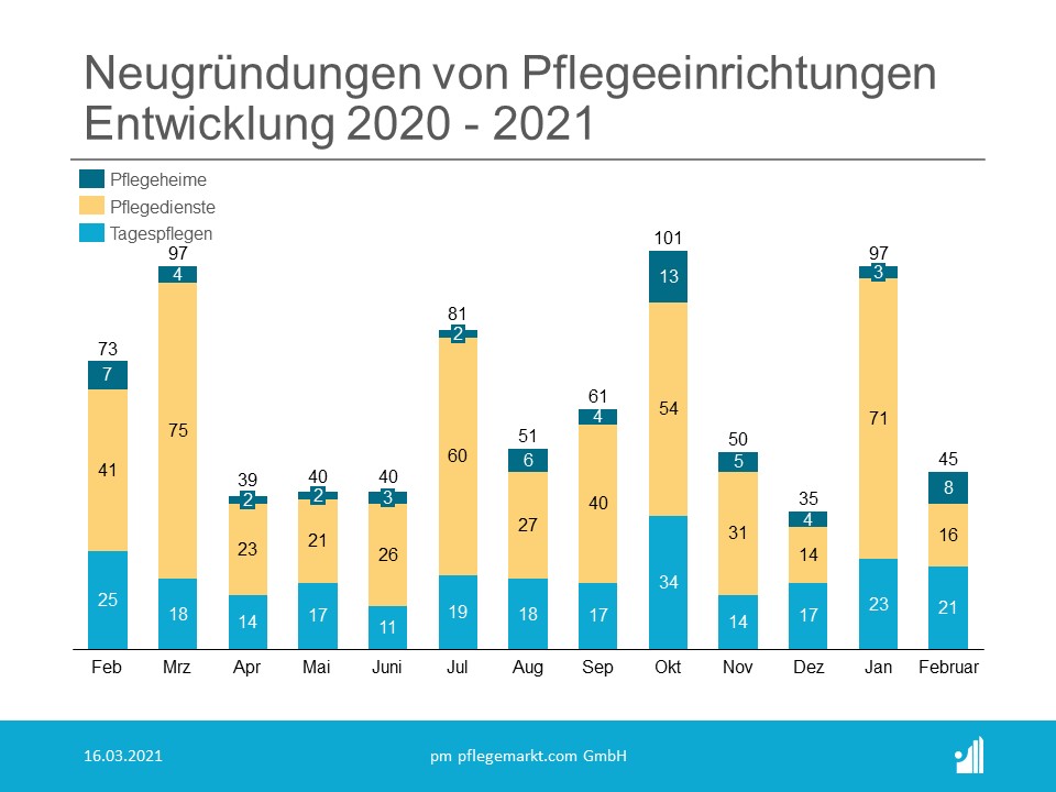 Gründungsradar Neugründungen Februar 2021 Gründungsradar Neugründungen Februar 2021