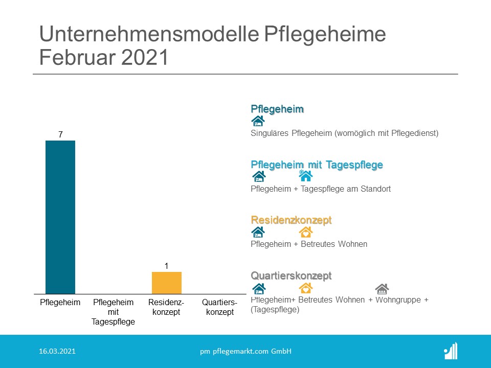Gründungsradar Unternehmensmodelle Pflegeheime Februar 2021 Gründungsradar Unternehmensmodelle Pflegeheime Februar 2021
