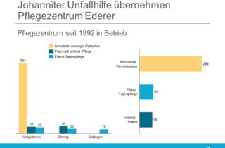 Johanniter Unfallhilfe übernehmen Pflegezentrum Ederer