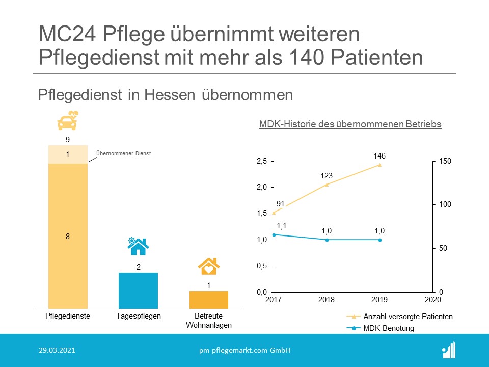 Die MC24 Pflege Holding kann einen weiteren Pflegedienst in ihrer Gruppe begrüßen. Die MC24 Pflege Holding kann einen weiteren Pflegedienst in ihrer Gruppe begrüßen.