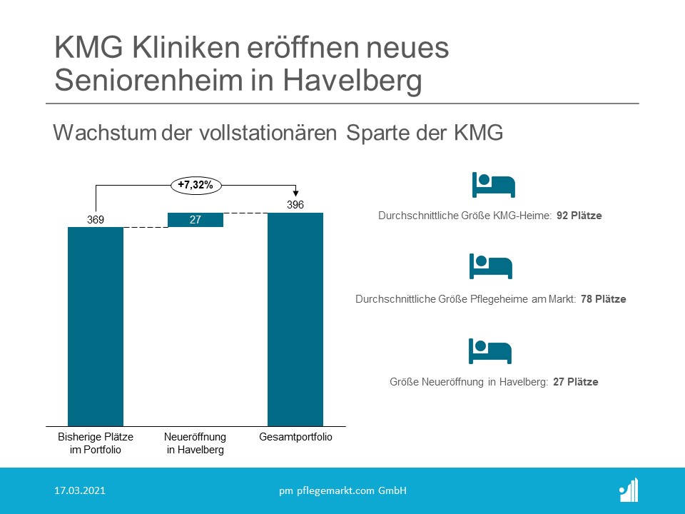Wie das Unternehmen mitteilt, nehmen die KMG Kliniken am Donnerstag, dem 1. April 2021, den Betrieb des KMG Seniorenheim Am Dom auf Wie das Unternehmen mitteilt, nehmen die KMG Kliniken am Donnerstag, dem 1. April 2021, den Betrieb des KMG Seniorenheim Am Dom auf