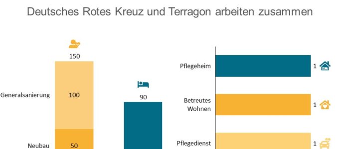 Terragon und Rotes Kreuz - Seniorencampus am bayerischen Staffelsee