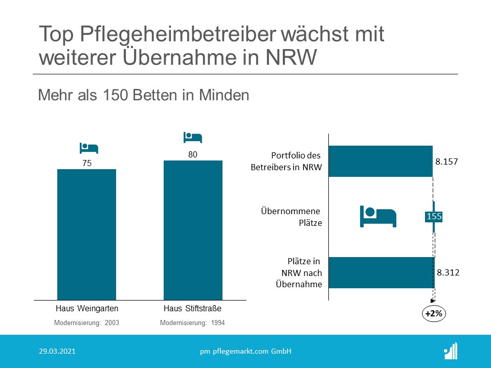 Einer der größten Betreiber in der vollstationären Pflege wächst durch die Übernahme eines Betreibers in Nordrhein-Westfalen. Einer der größten Betreiber in der vollstationären Pflege wächst durch die Übernahme eines Betreibers in Nordrhein-Westfalen.