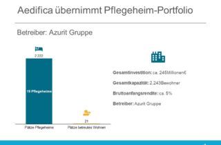 Aedifica übernimmt Pflegeheim-Portfolio