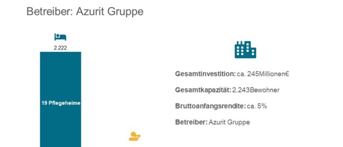 Aedifica übernimmt Pflegeheim-Portfolio