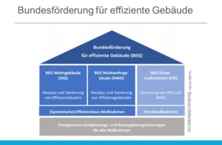 Bundesfoederung für effiziente Gebaeude