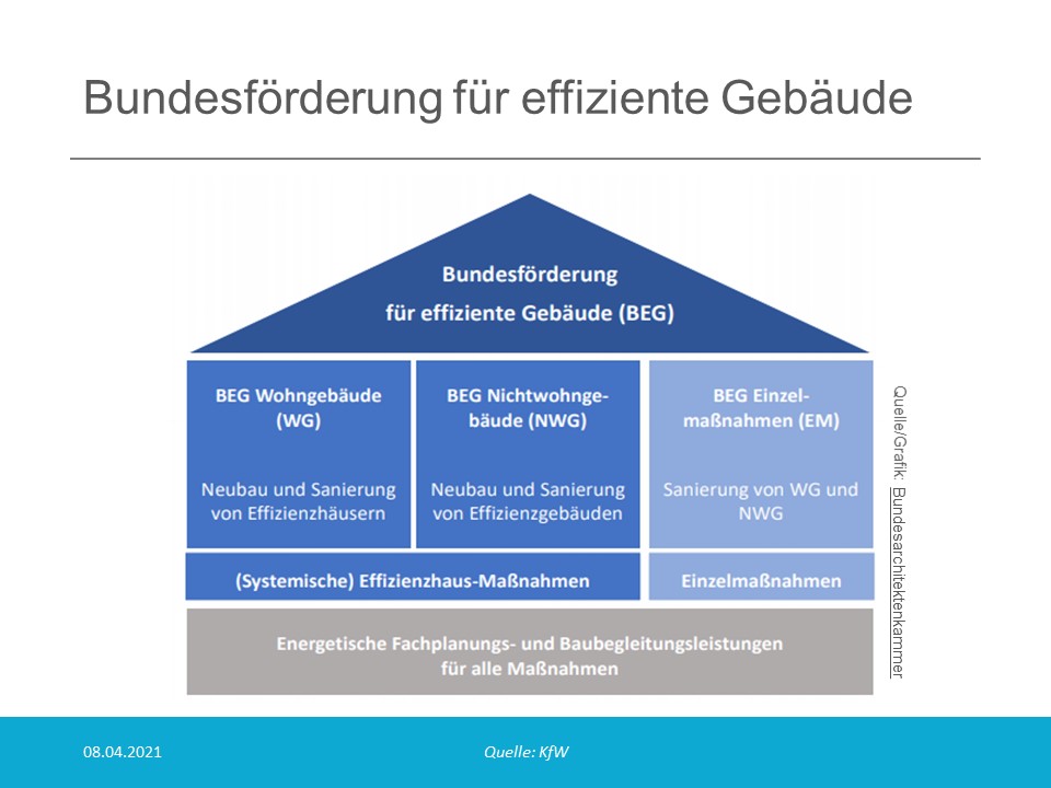 Bundesföderung für effiziente Gebäude Bundesföderung für effiziente Gebäude