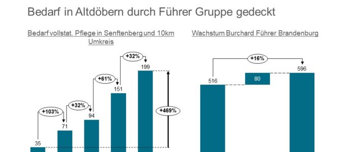 Burchard Führer Gruppe plant Neubau in Brandenburg