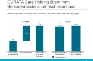 CURATA Care Holding Übernimmt Seniorenresidenz Lehnschulzenhaus