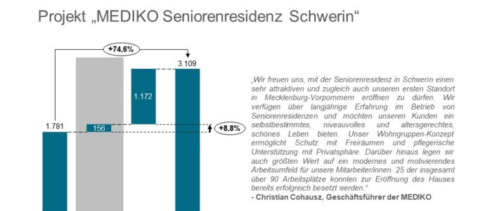 CUREUS übergibt Objekt an MEDIKO Gruppe