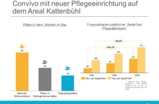 Convivo mit neuer Pflegeeinrichtung auf dem Areal Kattenbuehl