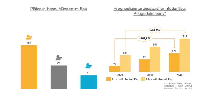 Convivo mit neuer Pflegeeinrichtung auf dem Areal Kattenbuehl