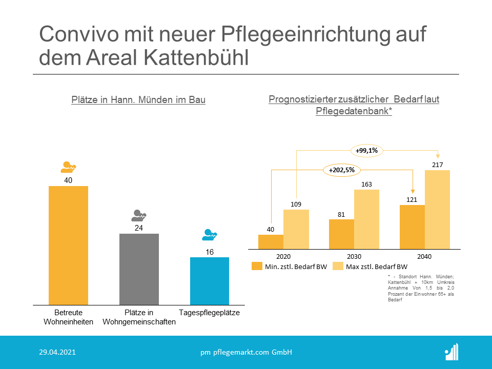 Convivo plant Neubau in Hann.Münden Mit der Errichtung würde die Convivo dazu beitragen einen Teil des laut Pflegedatenbank aktuell erwarteten zusätzlichen Bedarfs am betreuten Wohnen zu decken.