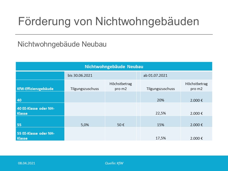 Förderung von Nichtwohngebäuden - Neubau Förderung von Nichtwohngebäuden - Neubau
