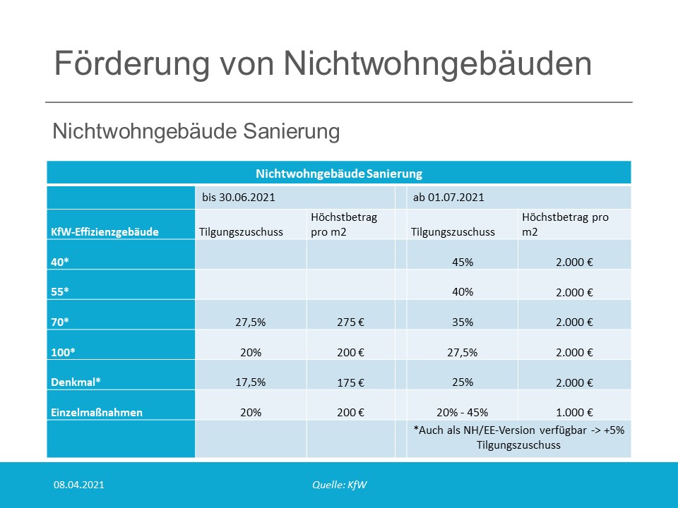 Förderung von Nichtwohngebäuden - Sanierung Förderung von Nichtwohngebäuden - Sanierung