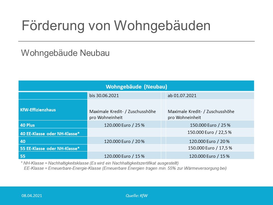 Förderung von Wohngebäuden - Neubau Förderung von Wohngebäuden - Neubau