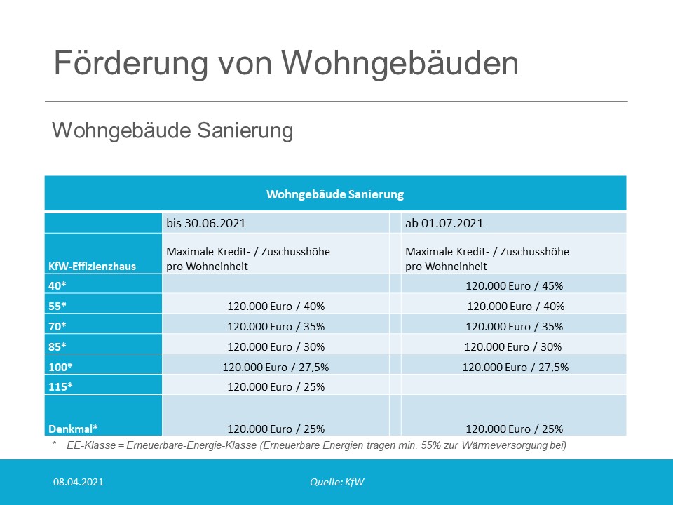 Förderung von Wohngebäuden - Sanierung Förderung von Wohngebäuden - Sanierung