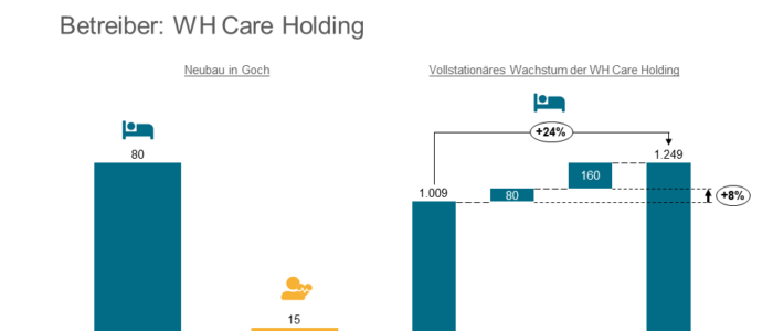 Goch - WH Care Holding - Carestone - Neubau