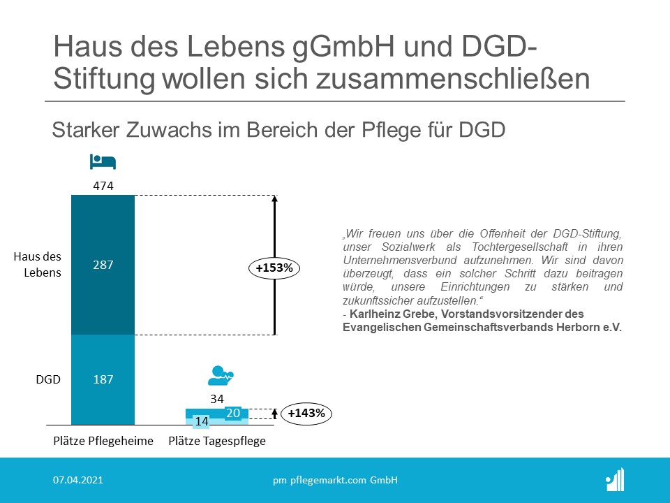 Das Ziel ist eine gesellschaftsrechtliche Integration des Sozialwerks „Haus des Lebens gGmbH“ in die DGD-Stiftung zum 1.1.2022. Das Ziel ist eine gesellschaftsrechtliche Integration des Sozialwerks „Haus des Lebens gGmbH“ in die DGD-Stiftung zum 1.1.2022.