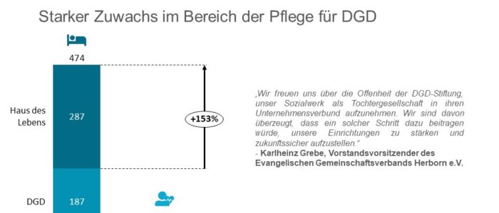 Haus des Lebens gGmbH und DGD-Stiftung wollen sich zusammenschließen