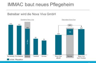 IMMAC baut neues Pflegeheim fuer Nova Viva