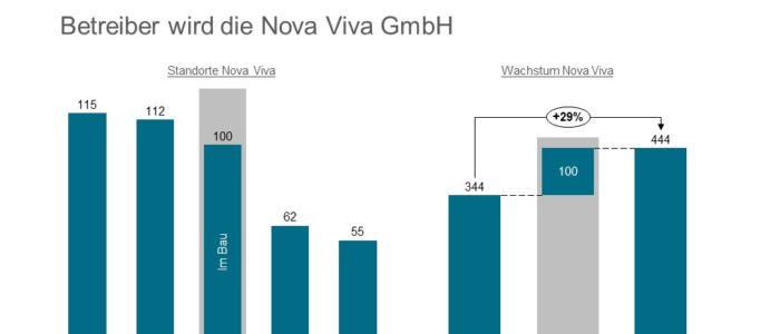 IMMAC baut neues Pflegeheim fuer Nova Viva