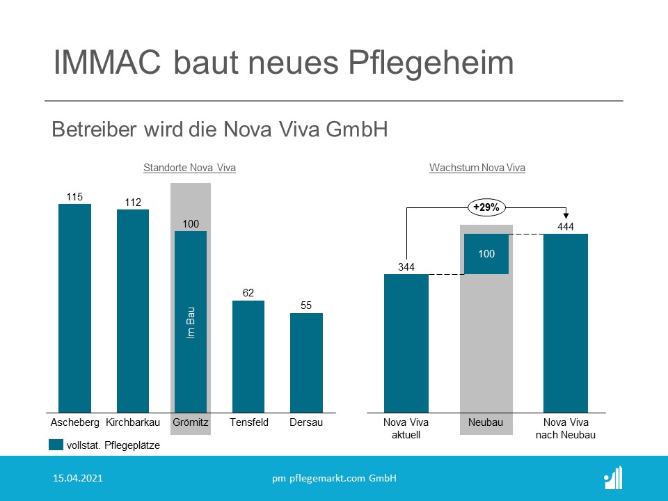 Als Pflegeheimbetreiber fungiert unter der Führung von Herrn Torsten Gehle die Nova Viva GmbH, welche bereits an vier Standorten im Kreis Plön und Kreis Segeberg erfolgreich stationäre Einrichtungen unterhält. Als Pflegeheimbetreiber fungiert unter der Führung von Herrn Torsten Gehle die Nova Viva GmbH, welche bereits an vier Standorten im Kreis Plön und Kreis Segeberg erfolgreich stationäre Einrichtungen unterhält.