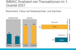 IMMAC finalisiert vier Transaktionen im 1. Quartal 2021