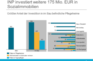 INP investiert weitere 175 Mio. EUR in Sozialimmobilien