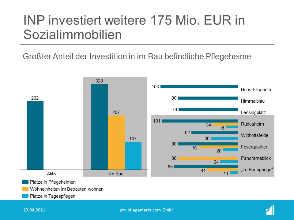 INP investiert weitere 175 Mio. EUR in Sozialimmobilien Die Immobilien sind Fondsobjekte der drei offenen Spezial-AIFs der INP-Gruppe, die sich an institutionelle Investoren richten.